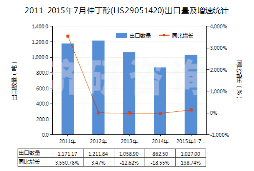 2011-2015年7月仲丁醇(HS29051420)出口量及增速統(tǒng)計(jì) 2011-2015年7月仲丁醇(HS29051420)出口量及增速統(tǒng)計(jì)